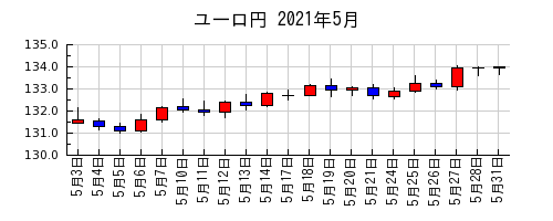 ユーロ円の2021年5月のチャート