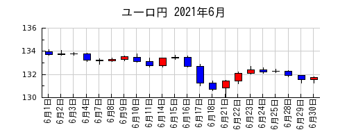 ユーロ円の2021年6月のチャート