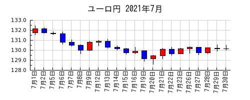 ユーロ円の2021年7月のチャート