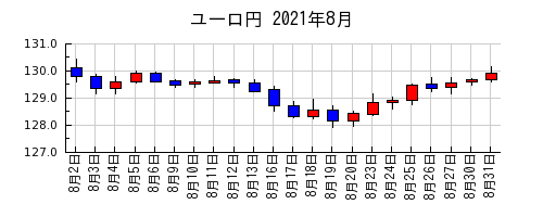 ユーロ円の2021年8月のチャート