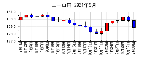 ユーロ円の2021年9月のチャート