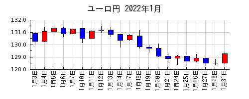 ユーロ円の2022年1月のチャート