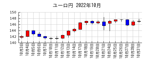 ユーロ円の2022年10月のチャート