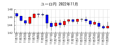 ユーロ円の2022年11月のチャート