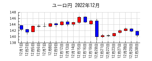 ユーロ円の2022年12月のチャート