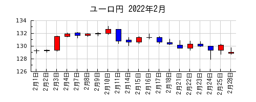 ユーロ円の2022年2月のチャート