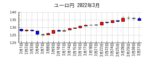 ユーロ円の2022年3月のチャート