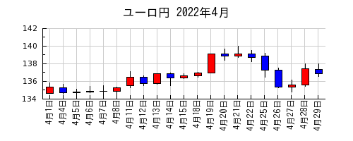 ユーロ円の2022年4月のチャート
