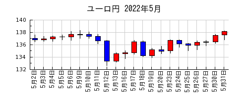 ユーロ円の2022年5月のチャート