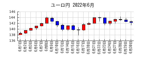 ユーロ円の2022年6月のチャート