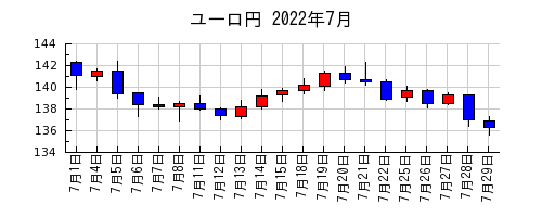 ユーロ円の2022年7月のチャート