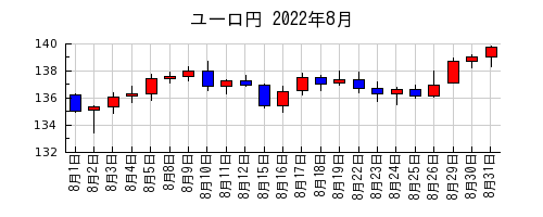 ユーロ円の2022年8月のチャート