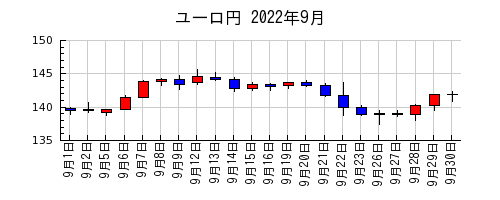 ユーロ円の2022年9月のチャート