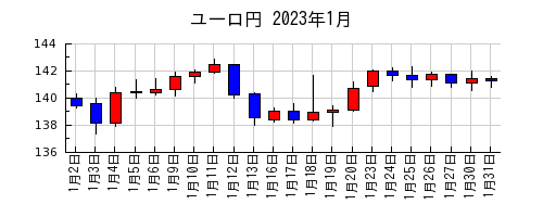 ユーロ円の2023年1月のチャート