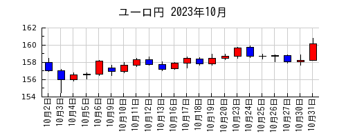 ユーロ円の2023年10月のチャート