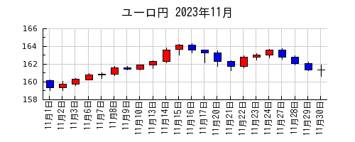 ユーロ円の2023年11月のチャート