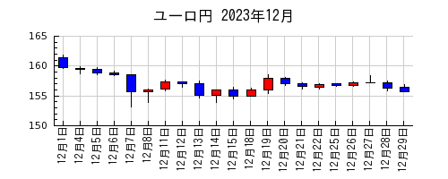 ユーロ円の2023年12月のチャート