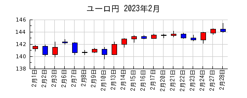ユーロ円の2023年2月のチャート