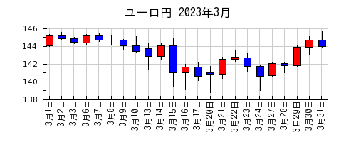 ユーロ円の2023年3月のチャート