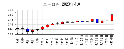 ユーロ円の2023年4月のチャート