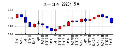 ユーロ円の2023年5月のチャート