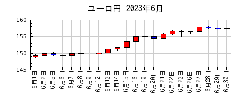 ユーロ円の2023年6月のチャート