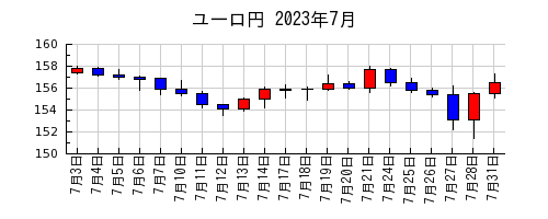 ユーロ円の2023年7月のチャート