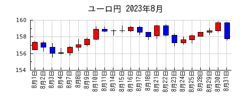 ユーロ円の2023年8月のチャート