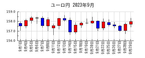 ユーロ円の2023年9月のチャート