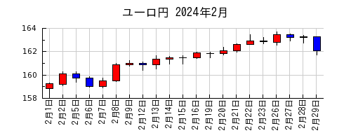 ユーロ円の2024年2月のチャート