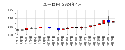 ユーロ円の2024年4月のチャート