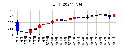 ユーロ円の2024年5月のチャート