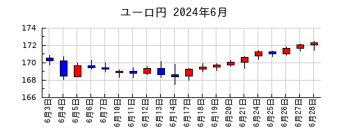 ユーロ円の2024年6月のチャート