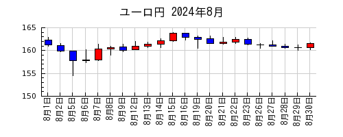ユーロ円の2024年8月のチャート