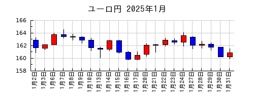 ユーロ円の2025年1月のチャート