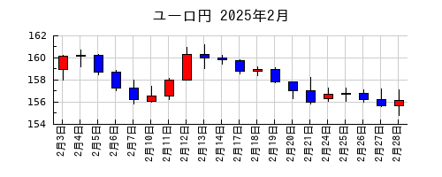 ユーロ円の2025年2月のチャート