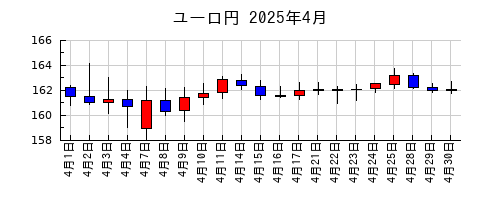 ユーロ円の2025年4月のチャート