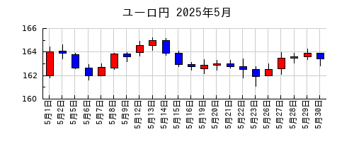ユーロ円の2025年5月のチャート