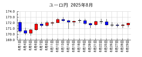 ユーロ円の2025年8月のチャート