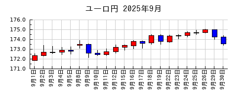 ユーロ円の2025年9月のチャート