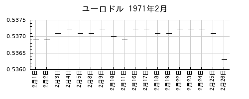 ユーロドルの1971年2月のチャート