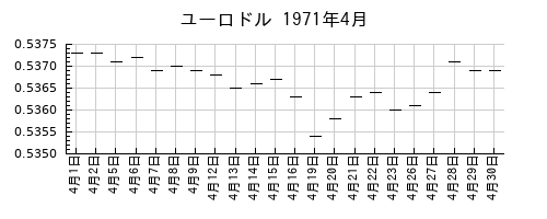 ユーロドルの1971年4月のチャート