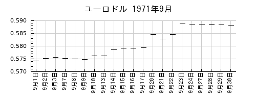 ユーロドルの1971年9月のチャート