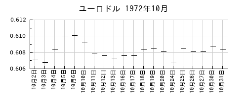 ユーロドルの1972年10月のチャート