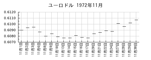 ユーロドルの1972年11月のチャート