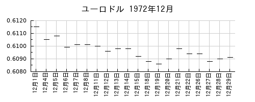 ユーロドルの1972年12月のチャート
