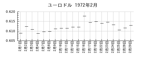 ユーロドルの1972年2月のチャート