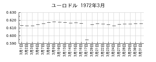 ユーロドルの1972年3月のチャート
