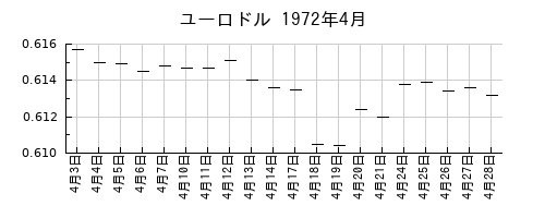 ユーロドルの1972年4月のチャート