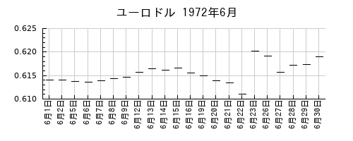 ユーロドルの1972年6月のチャート